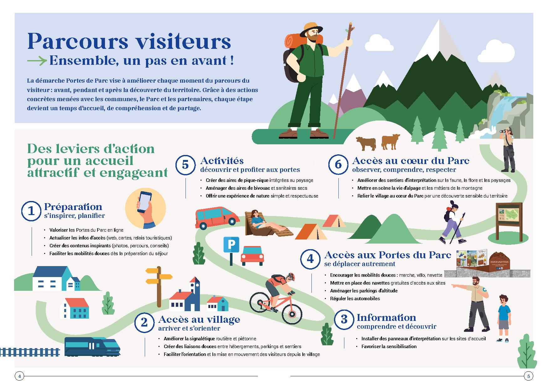 Parcours visiteurs