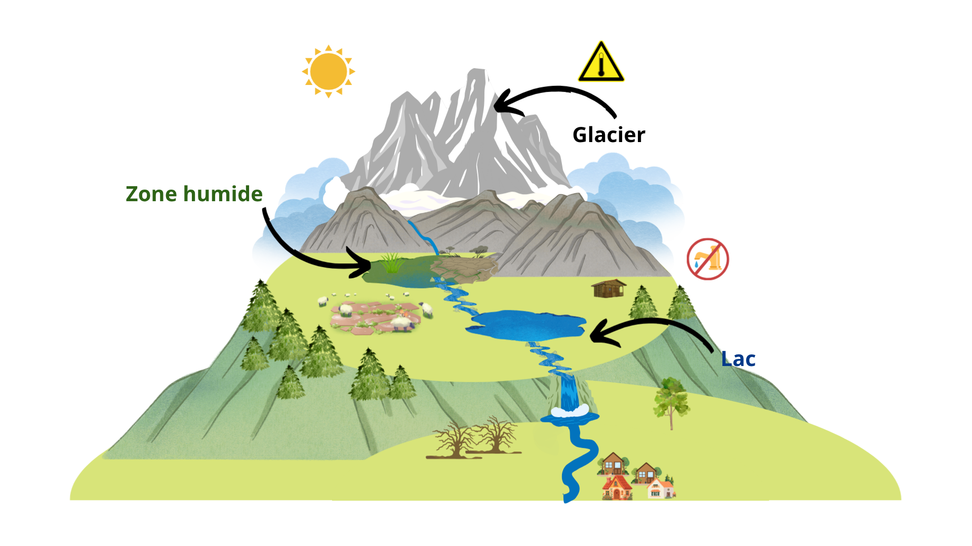 Cycle de l'eau et changement climatique