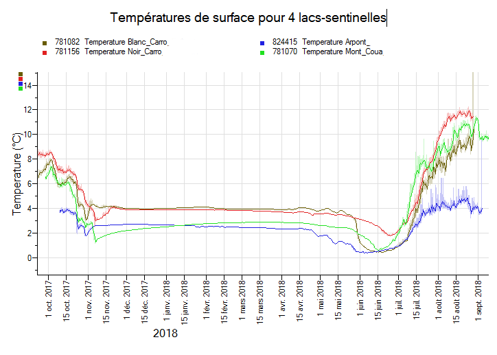 Évolution de la température des lacs sentinelles